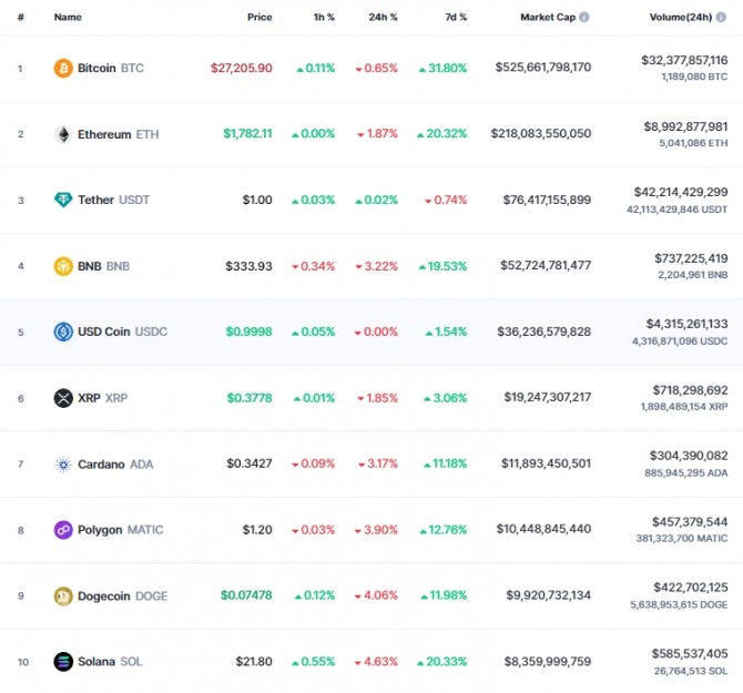 19일 오후 1시 24분 현재 코인마켓캡 기준 시가총액 10위 코인시황. 비트코인(BTC)은 24시간 전 대비 0.65% 하락해 2만7205.90달러에 거래됐다. 출처=코인마켓캡
