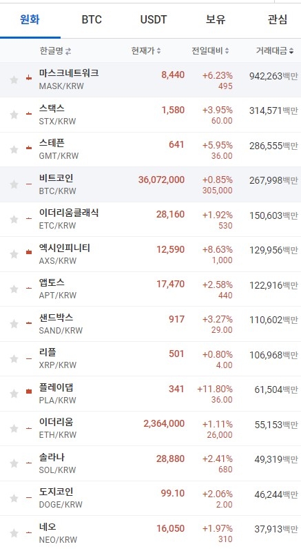 19일 오후 1시 24분 현재 업비트 코인시황. 출처=업비트