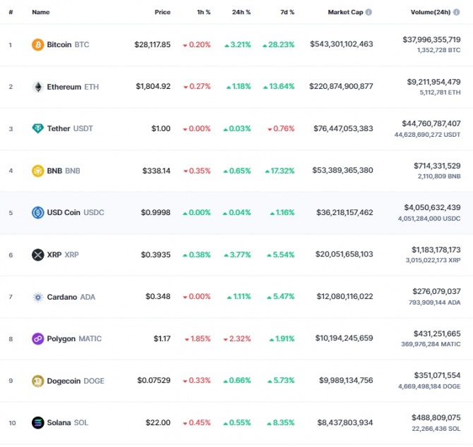20일 오전 7시 37분 현재 코인마켓캡 기준 시가총액 10위 코인시황. 비트코인(BTC)은 24시간 전 대비 3.21% 상승해 2만8117.85달러에 거래됐다. 출처=코인마켓캡