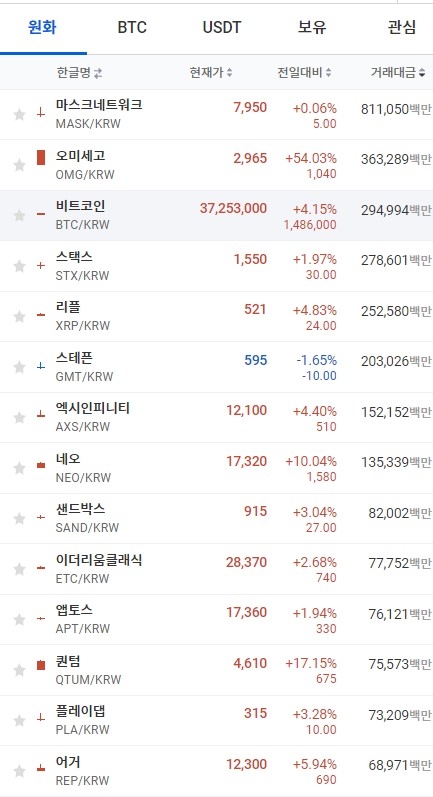 20일 오전 7시 37분 현재 업비트 코인시황. 출처=업비트