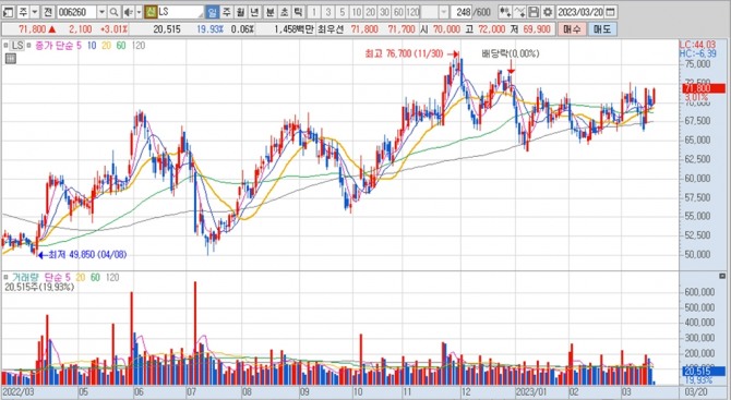 LS의 지난 1년여간 주가 변동 추이. 키움증권 HTS 캡처