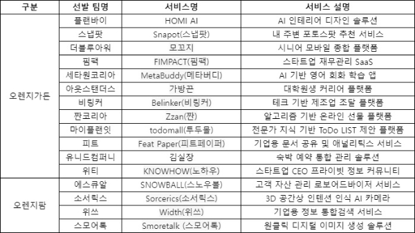 오렌지플래닛 창업재단에서 2023년 상반기 정기모집을 통해 선발한 지원 대상 기업 16곳의 주요 서비스를 나타낸 표. 사진=오렌지플래닛 창업재단