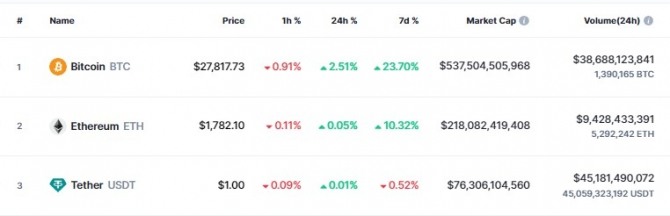 20일 오전 10시 25분 현재 비트코인(BTC)이 전일 대비 2.51% 상승해 2만7817달러에 거래됐다. 출처=코인마켓캡