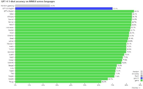 오픈AI가 마이크로소프트의 협력하에 진행한 언어 테스트에서 'GPT-4'가 지원하는 26개 언어와 'GPT-3.5' 영어 버전이 기록한 점수를 나타낸 차트. 테스트에 무작위 답을 내놓을 경우 점수는 25점이다. 사진=오픈AI
