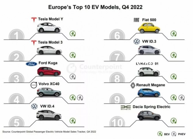 2022년 4분기 기준 유로존 전기차 판매량 브랜드별 순위. 사진=카운터포인트리서치