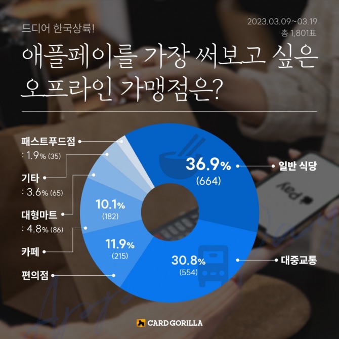 '애플페이를 가장 써보고 싶은 오프라인 가맹점' 설문조사 결과에서 응답자들은 일반식당과 대중교통을 꼽았다. 자료제공=카드고릴라 