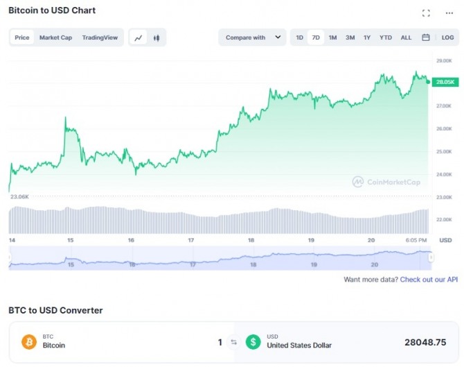 20일 오후 11시 3분 현재 비트코인(BTC)/달러(USD) 가격 1일 차트. 출처=코인마켓캡 