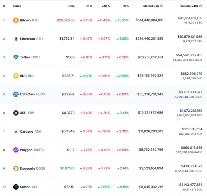 21일 오전 7시 40분 현재 코인마켓캡 기준 시가총액 10위 코인시황. 비트코인(BTC)은 24시간 전 대비 0.49% 하락해 2만8020.56달러에 거래됐다. 출처=코인마켓캡