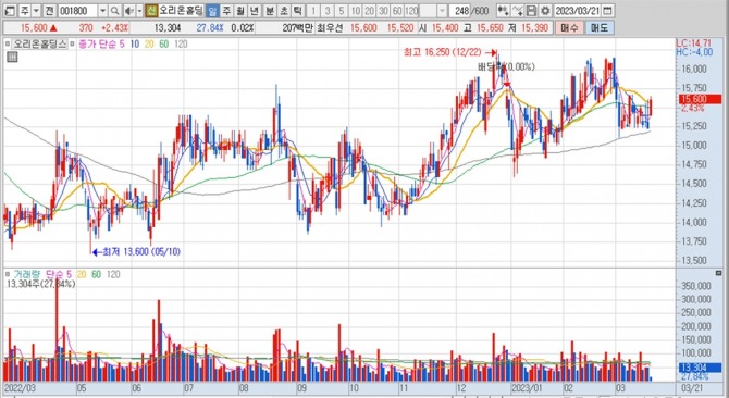 오리온홀딩스의 지난 1년여간 주가 변동 추이. 키움증권 HTS 캡처