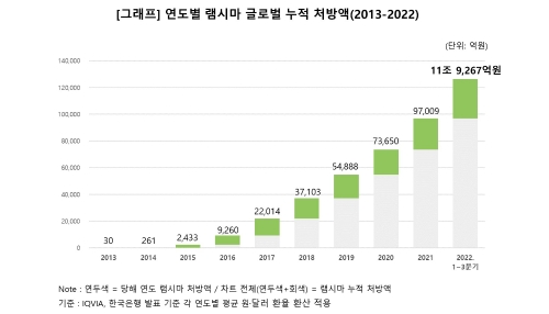 셀트리온헬스케어는 램시만의 누적 처방액이 12조원을 넘겼다고 21일 밝혔다. 그래프는 연도별 램시마 글로벌 누적 처방액. 그래프=셀트리온헬스케어