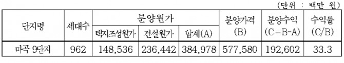 단지별 택지조성원가 및 건설원가. 자료=서울주택도시공사