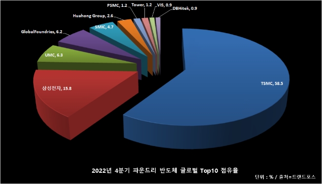 2022년 4분기 파운드리 반도체 글로벌 Top10 점유율 현황. 출처=트렌드포스