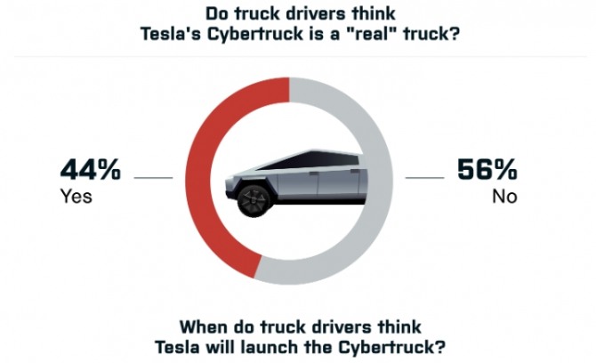 미국의 트럭 차주와 운전자를 대상으로 최근 실시된 테슬라 사이버트럭에 대한 설문조사 결과. 사이버트럭을 진짜 트럭으로 여기는 응답자는 44%에 불과한 것으로 나타났다. 사진=아메리칸트럭스닷컴