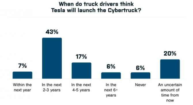 사이버트럭이 언제부터 양산에 들어갈 것으로 보는지에 대한 설문조사 결과. 사진=아메리칸트럭스닷컴