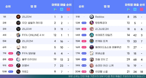 국내 3대 앱 마켓(구글 플레이스토어·애플 앱스토어·원스토어) 통합 모바일 게임 2월 매출 순위. 순위 변동은 1월과 비교한 것. 사진=모바일인덱스