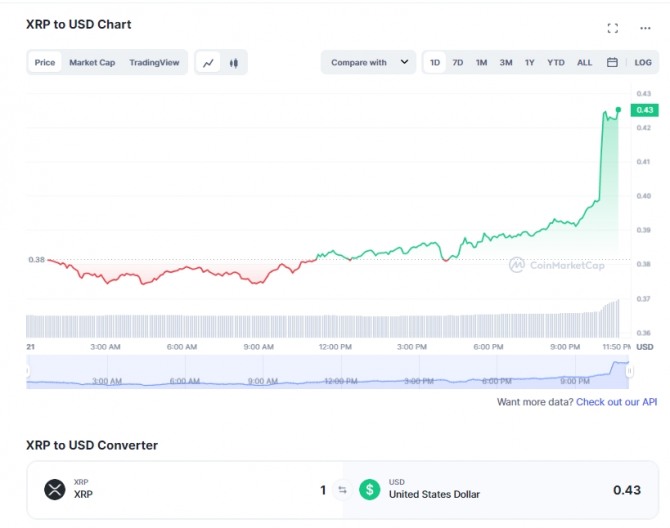 21일 밤 11시 50분 현재 리플(XRP)/달러(USD)가격 1일 치타. 리플이 11% 이상 급등해 0.43달러를 기록했다. 출체=코인마켓캡