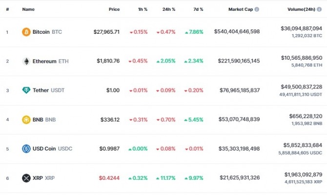 22일 오전 0시 5분 현재 리플(XRP)이 24시간 전 대비 11.17% 급등해 0.4244달러를 기록햇다. 출처=코인마켓캡