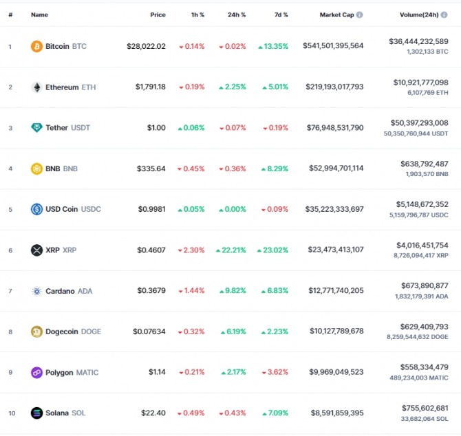 22일 오전 7시 48분 현재 코인마켓캡 기준 시가총액 10위 코인시황. 비트코인이 2만8000달러 수준에서 거래됐고, 리플은 22% 이상 폭등해 0.46달러를 기록했다. 출처=코인마켓캡