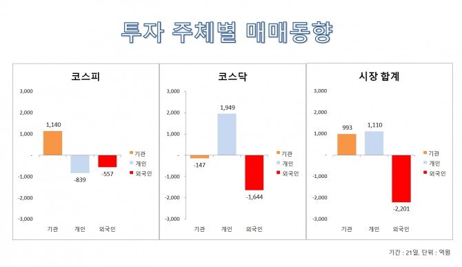 3월 21일 투자주체별 매매동향  자료=한국거래소