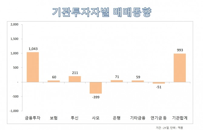 3월 21일 기관투자자 매매동향  자료=한국거래소