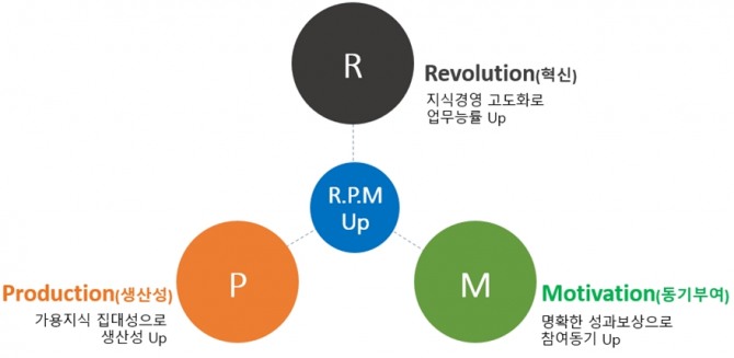 한국조폐공사는 ‘R·P·M Up’을 키워드로 2023년 지식경영 추진체계를 신규 수립했다. 도표=한국조폐공사
