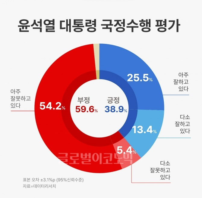 윤석열 대통령 국정 수행 평가. 자료=데이터리서치 편집=노훈주