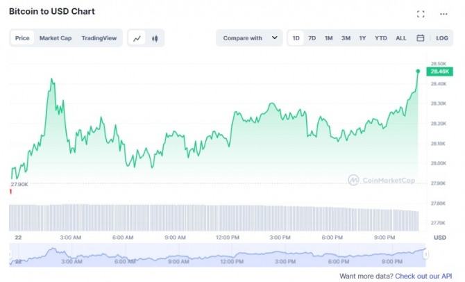 22일 오후 11시 30분 현재 비트코인(BTC)/달러(USD) 가격 1일 차트. 비트코인 가격이 연준 금리 인상 여부 발표를 앞두고 2만8400달러 수준에서 거래되고 있다. 출처=코인마켓캡