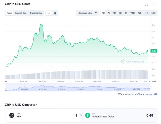 22일 오후 11시 56분 현재 리플(XRP)/달러(USD) 가격 1일 차트. 리플이 5% 이상 급등해 0.45달러에 거래됐다. 출처=코인마켓캡