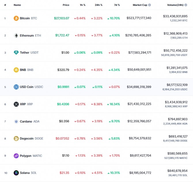 23일 오전 8시 48분 현재 코인마켓캡 기준 시가총액 10위 코인시황. 비트코인(BTC)은 24시간 전 대비 3.22% 하락해 2만7103.07달러에 거래됐다. 출처=코인마켓캡