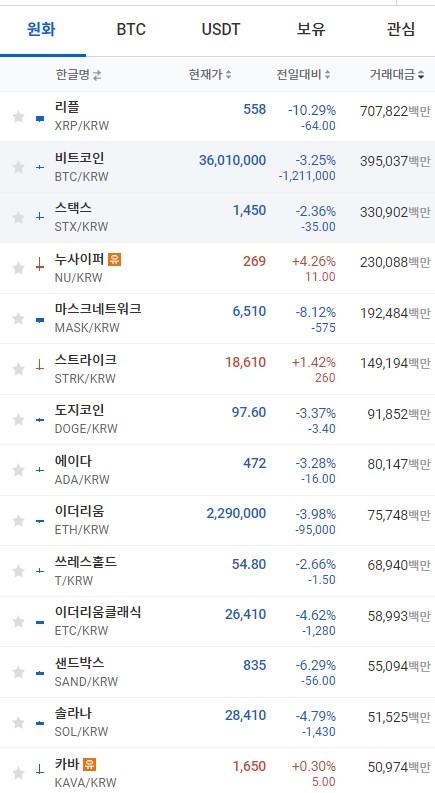 23일 오전 7시 48분 현재 업비트 코인시황. 출처=업비트