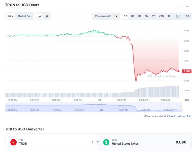 23일 오전 11시 현재 트론(Tron, TRX) 가격이 10% 이상 급락해 0.060달러를 기록했다. 출처=코인마켓캡