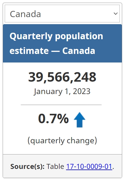 지난 1월 기준 캐나다 인구. 캐나다 인구가 지난해 역대급으로 증가한 것으로 나타났다. 사진=캐나다 통계청