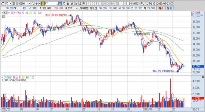 KT의 지난 1년여간 주가 변동 추이. 키움증권 HTS 캡처
