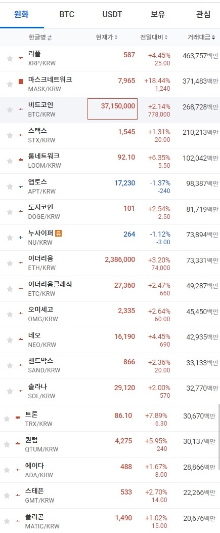 24일 오전 7시 40분 현재 업비트 코인시황. 비트코인과 이더리움, 리플 등 대부분의 상위 코인이 상승세를 보였다. 출처=업비트