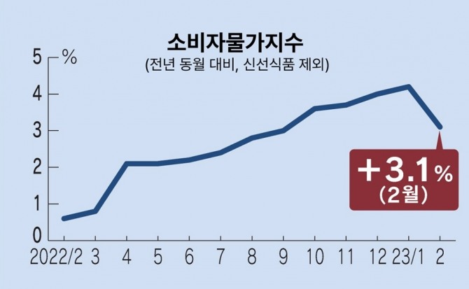 일본 2월 소비자물가지수(신선식품 제외). 사진=니혼게이자이, 편집=노훈주
