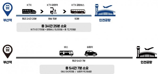 부산~인천공항 소요시간 비교. 도표=한국철도공사