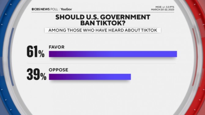 정부 차원의 틱톡 서비스 규제에 대한 미국민의 여론. 사진=CBS뉴스