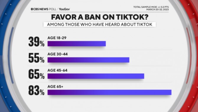 세대별로 갈리는 틱톡 금지 여론. 사진=CBS뉴스
