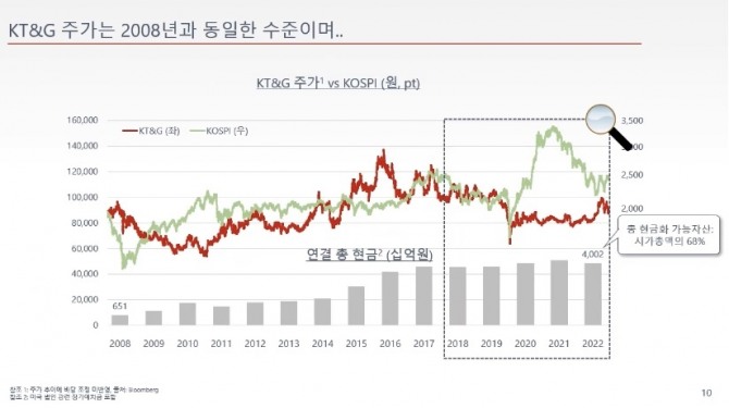 KT&G 주가와 코스피 지수 흐름도. 사진=FCP 온라인 설명회 자료 발췌