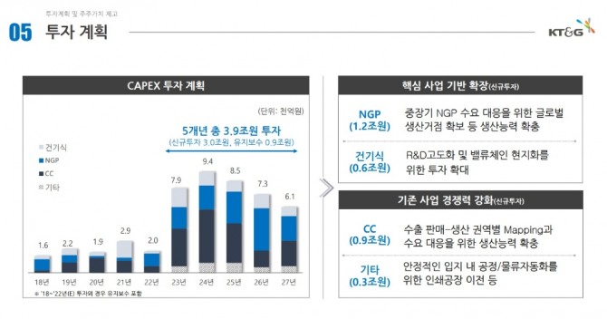 사진=지난 1월 진행된 KT&G 인베스터데이 2023 설명회 자료 발췌. 