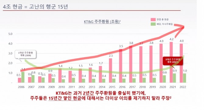 KT&G 주주환원 추이. 사진=FCP 온라인 설명회 자료 발췌