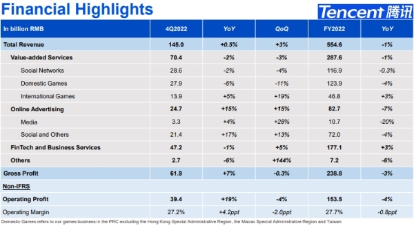 텐센트의 2022년 연결 기준 실적 표. 사진=텐센트