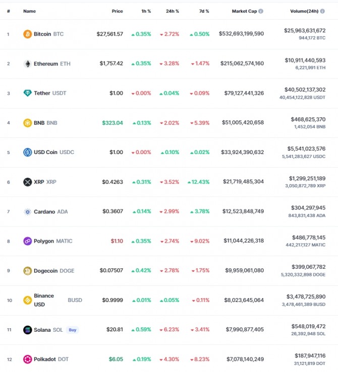 25일 오전 9시 36분 현재 코인마켓캡 기준 시가총액 12위 코인시황. 비트코인(BTC)은 24시간 전 대비 2.72% 하락해 2만7561.57달러에 거래됐다. 출처=코인마켓캡