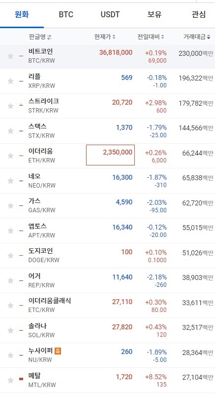 25일 오전 9시 36분 현재 업비트 코인시황. 출처=업비트