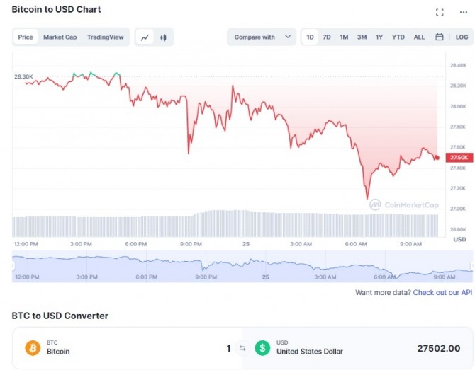 25일 오전 11시 08분 현재 비트코인(BTC)/ 달러(USD)가격 1일 차트. 출처=코인마켓캡