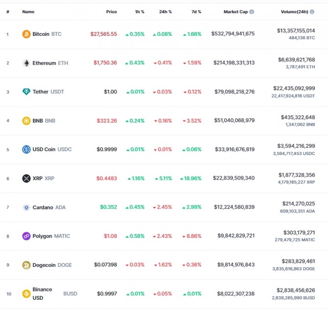 26일 오전 10시 14분 현재 코인마켓캡 기준 시가총액 10위 코인시황. 비트코인(BTC)은 24시간 전 대비 0.08% 상승해 2만7565.55달러에 거래됐다. 출처=코인마켓캡