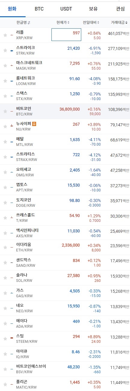 26일 오전 10시 14분 현재 업비트 코인시황. 출처=업비트