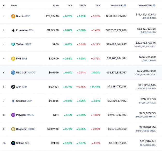 27일 오전 7시 29분 현재 코인마켓캡 기준 시가총액 10위 코인시황. 비트코인(BTC)은 24시간 전 대비 1.92% 올라 2만8024.16달러에 거래됐다. 출처=코인마켓캡