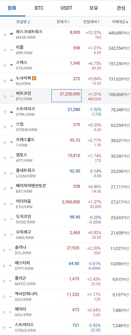 27일 오전 7시 29분 현재 업비트 코인시황. 출처=업비트