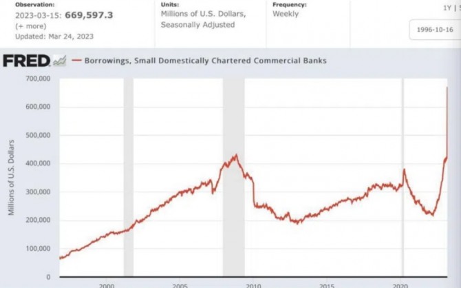 최근 은행 위기를 겪으면서 미국 중소규모 은행 대출이 최근 급격히 증가했다. 출처=미국 연방준비제도